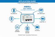 Andeli Voltage Stabilizer SVC 1000 VA 1 KW Single (1) Phase 80-250V