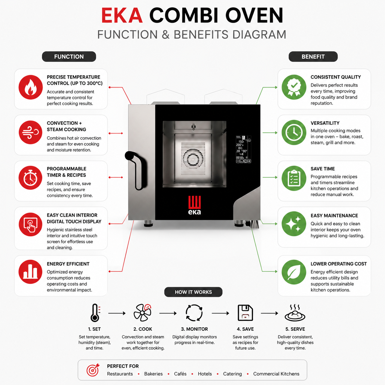 Tecnoeka Gas Combi/ Convection Oven With Black Mask (MKF 511 GBM)