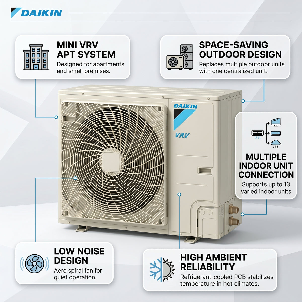 Daikin VRV Outdoor Unit 4.5 Ton 15.8 kW 6.0 HP 54,000 Btu/h RXYMQ6AYFK