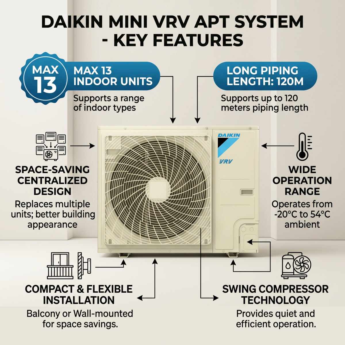 Daikin VRV Outdoor Unit 3.0 Ton 10.6 kW 4.0 HP 36,000 Btu/h RXYMQ4AVMK