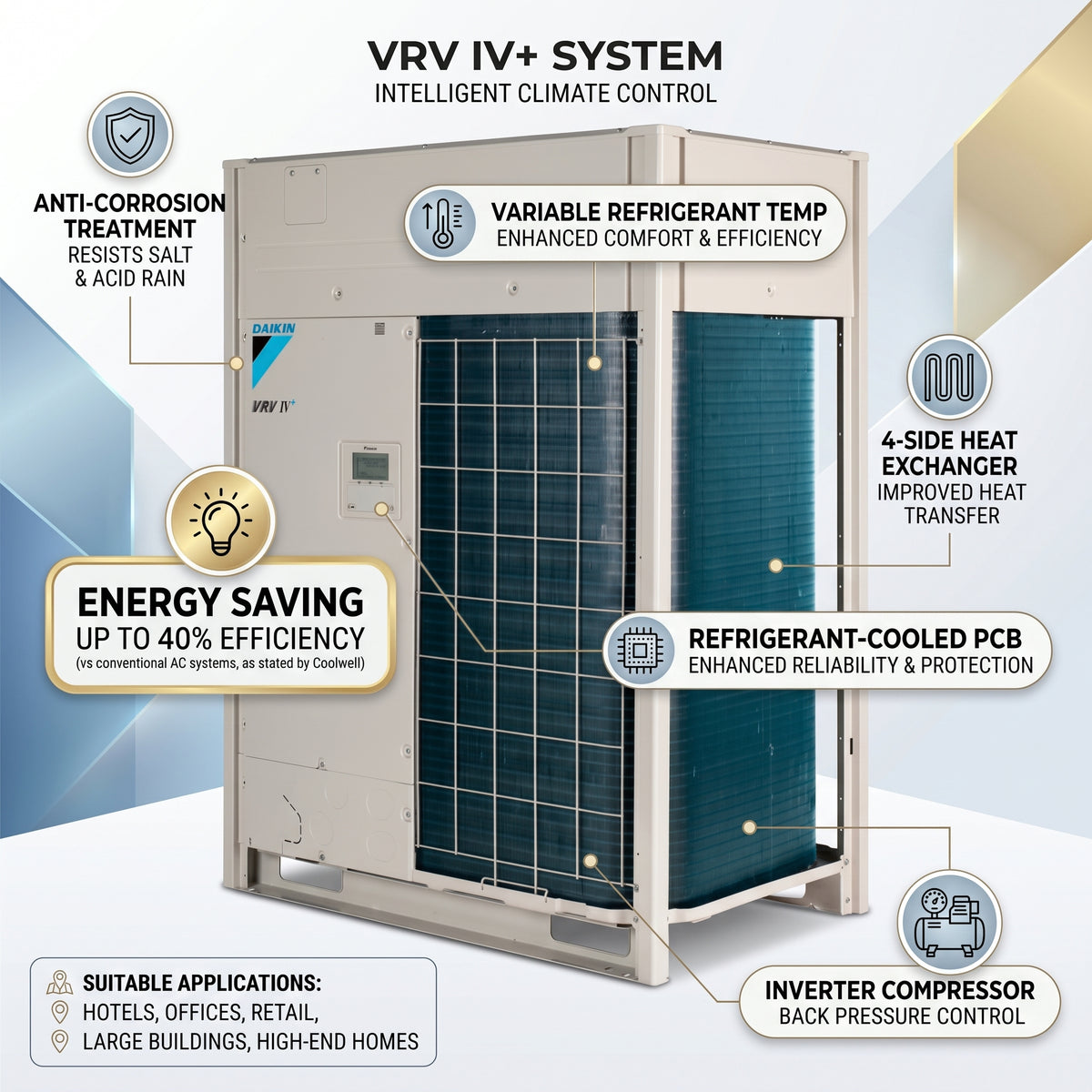 Daikin VRV Outdoor Unit 6.3 Ton 22.4 kW 8.0 HP 76,400 Btu/h RXYTQ8U5YF