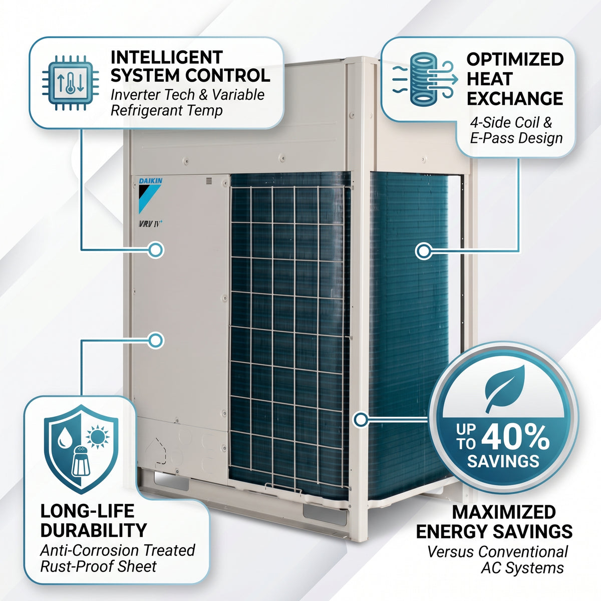 Daikin VRV Outdoor Unit 8.0 Ton 28.0 kW 10.0 HP 95,500 Btu/h RXYTQ10U5YF