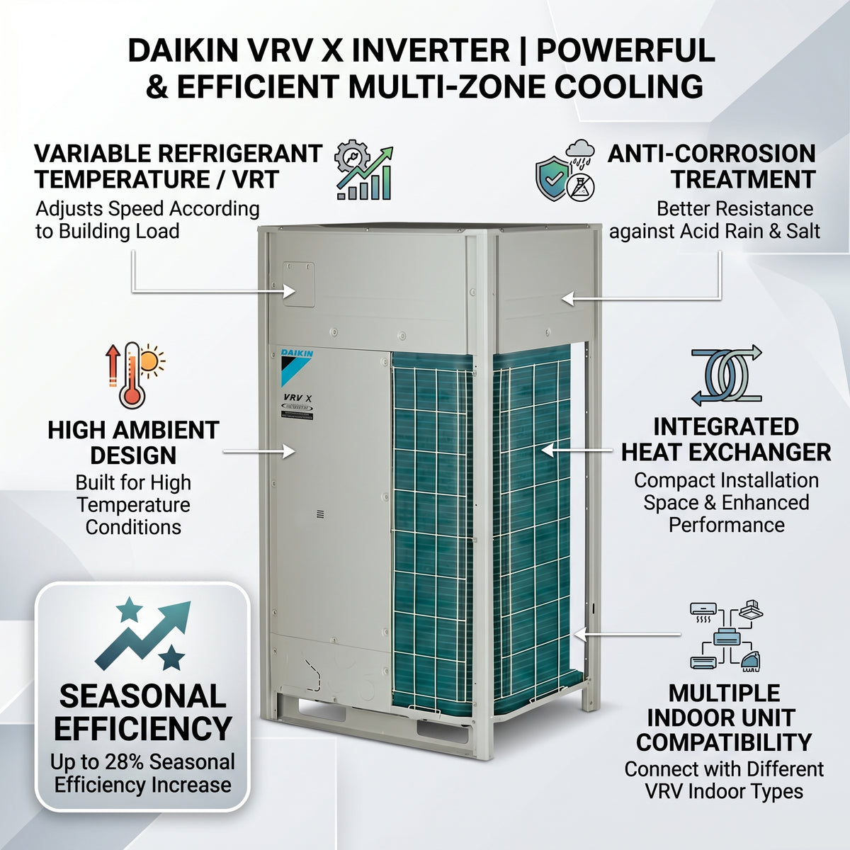 Daikin VRV Outdoor Unit 9.5 Ton 33.5 kW 12.0 HP 114,000 Btu/h RXQ12ARYFK