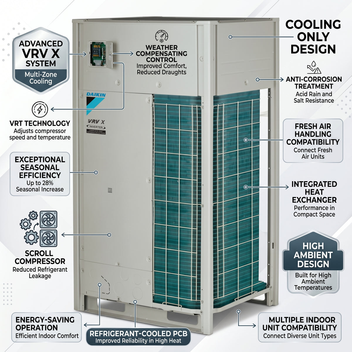 Daikin VRV Outdoor Unit 6.3 Ton 22.4 kW 8.0 HP 76,400 Btu/h RXQ8ARYFK