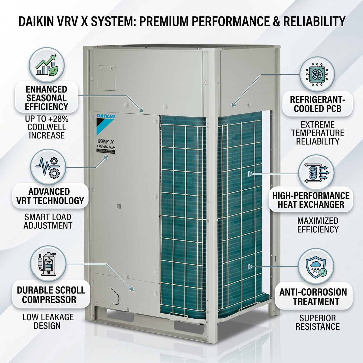 Daikin VRV Outdoor Unit 8.0 Ton 28.0 kW 10.0 HP 95,500 Btu/h RXQ10ARYFK