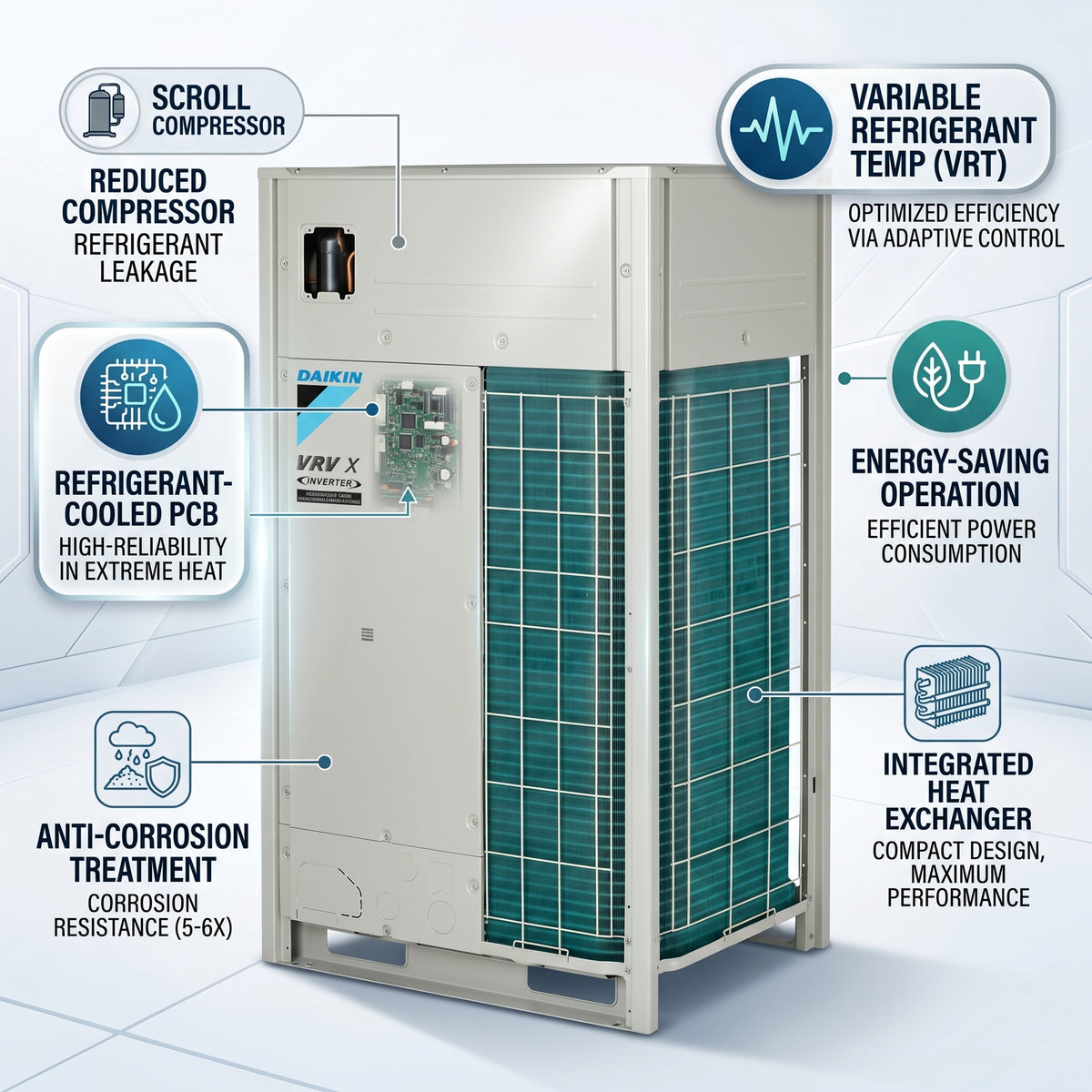 Daikin VRV Outdoor Unit 4.5 Ton 15.8 kW 6.0 HP 54,000 Btu/h RXQ6ARYFK