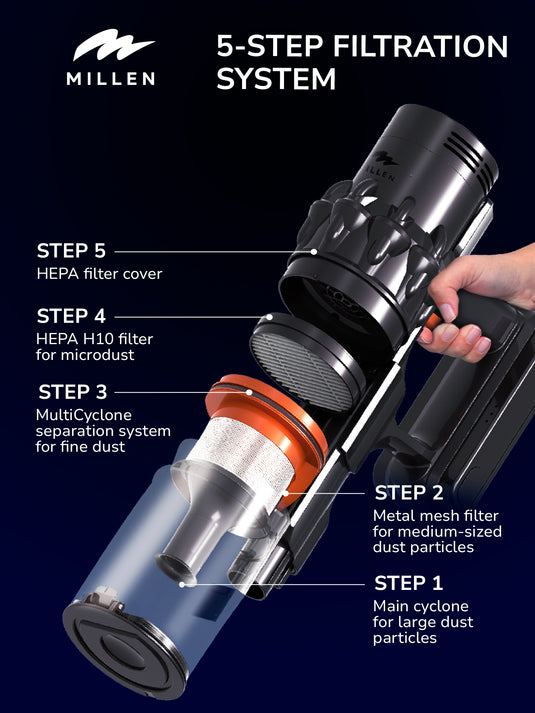 MILLEN Cordless Stick Vacuum Cleaner – Powerful, Lightweight & Versatile – MVCS7073